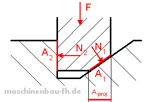 Flächenpressung