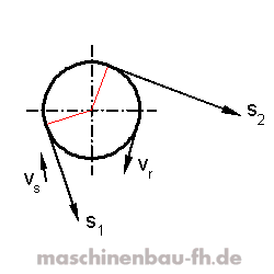 Beispiel Seilreibung