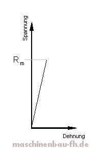 Zugversuch 3